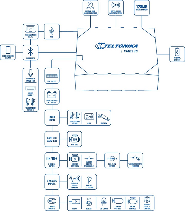 product fmb140 scheme